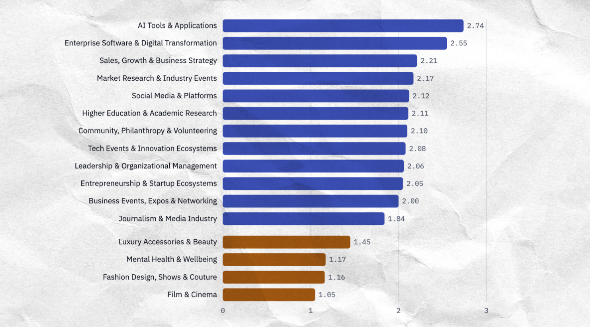 Broad category scores, from AI Tools & Applications at 2.74 down to Film & Cinema at 1.05