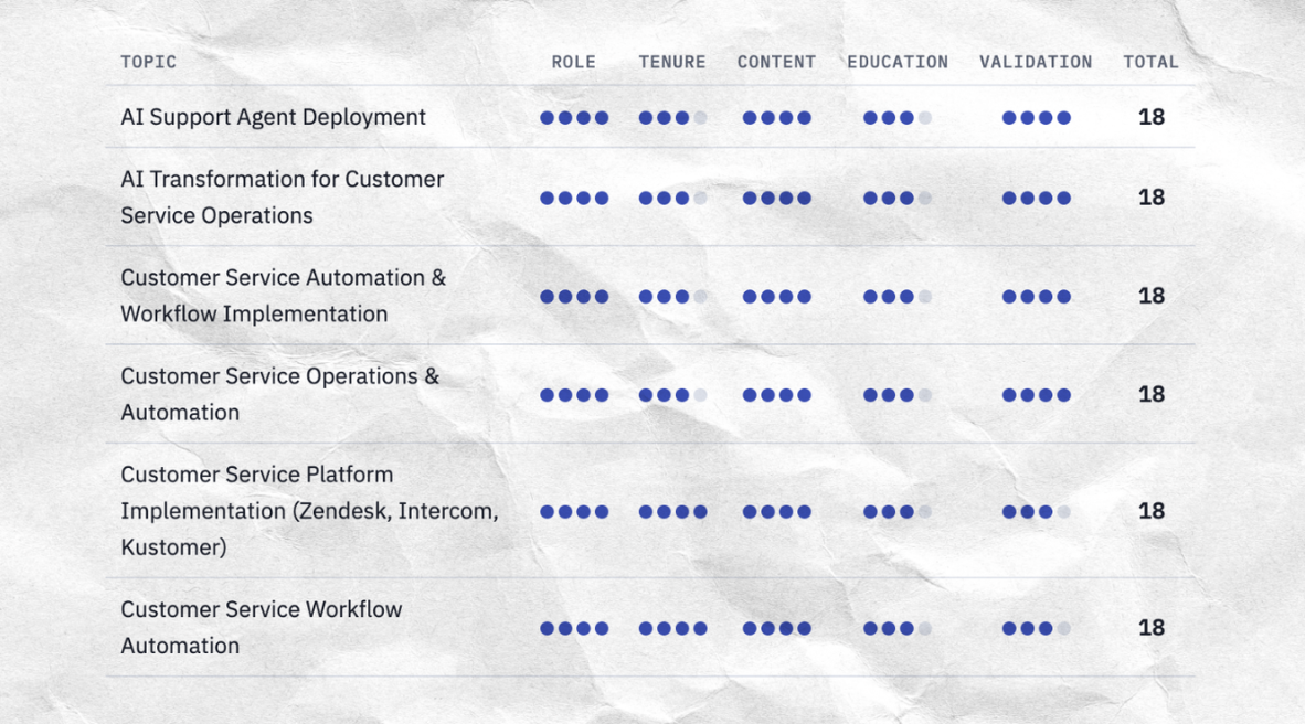 Top niche topics scored 18 out of 20, rated on role, tenure, content, education and validation