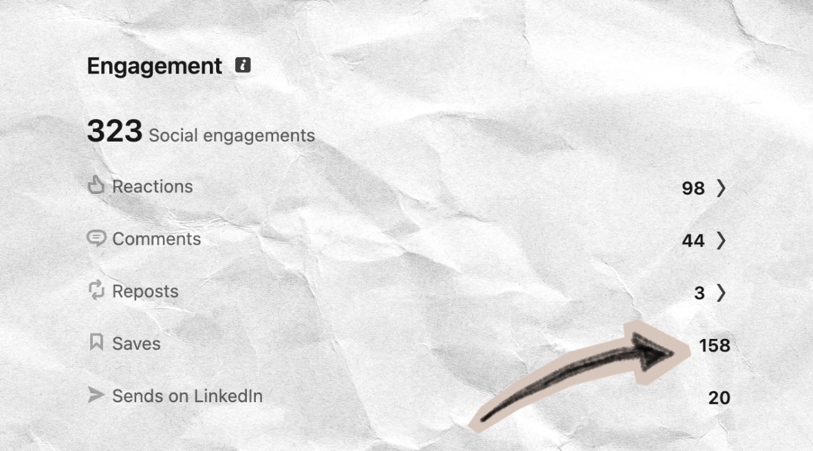 LinkedIn post analytics: 323 social engagements, 98 reactions, 44 comments, 3 reposts, 158 saves, 20 sends
