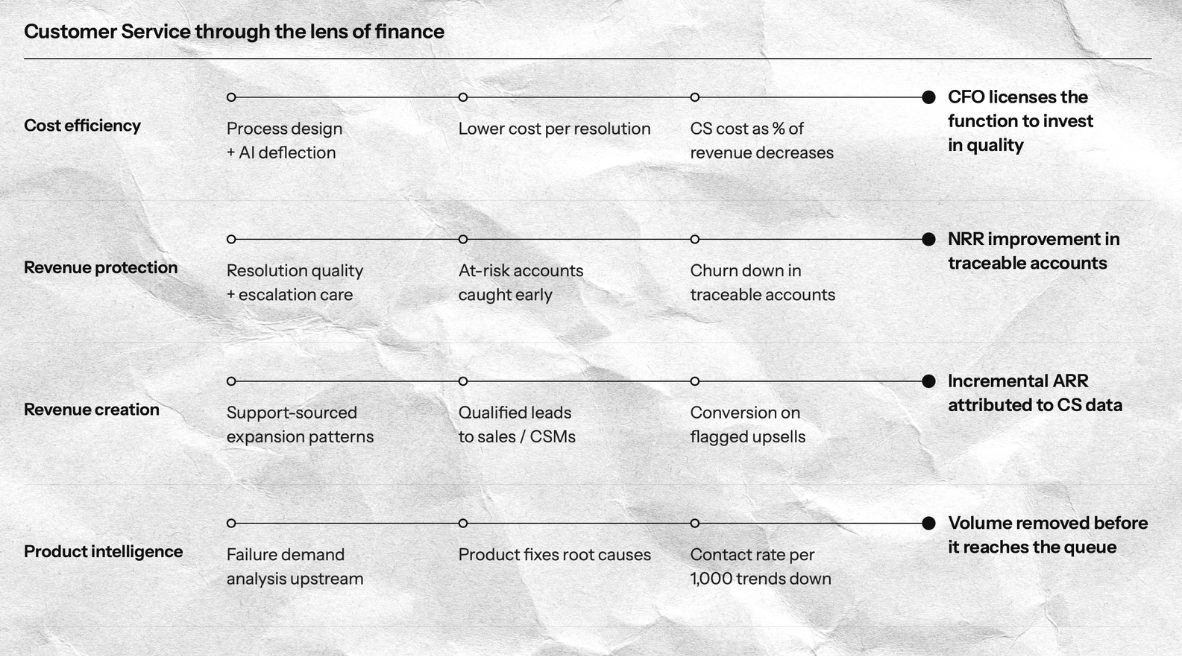 Preview of the Customer Service Impact Map