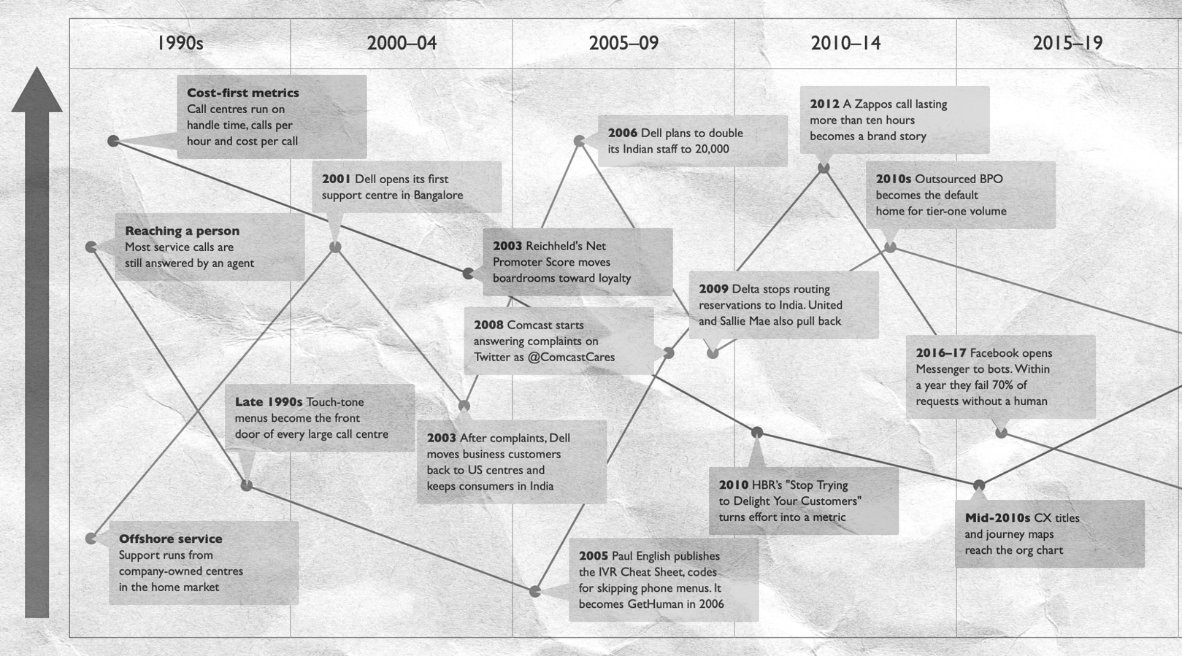 Preview of the Customer Service Cycle chart